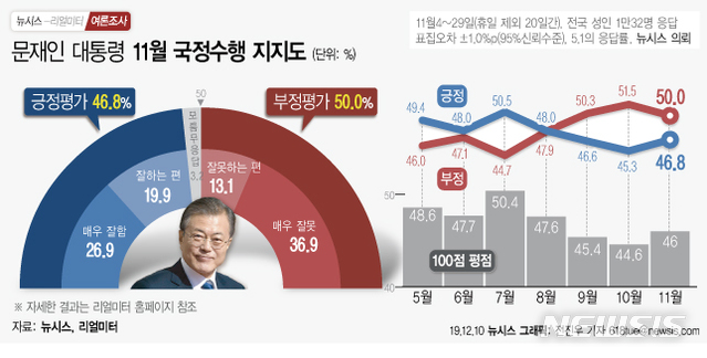 [행정부처 여론조사]文대통령 11월 지지율 46.8%…넉 달 연속 하락 끝 반등