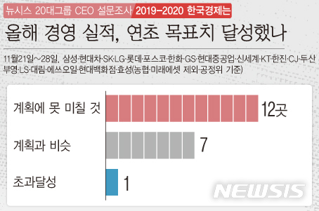 [20대그룹 CEO 신년 설문조사②]'경영목표 달성' 절반도 못 미쳐...불확실성에 계획수립 난항