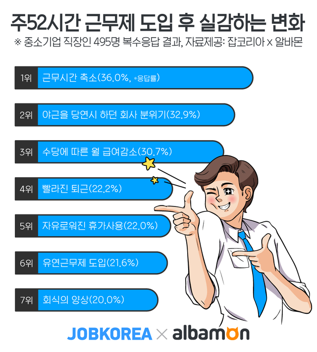 주52시간제 도입 후 직장인이 실감하는 변화 1위 '근무시간 단축'