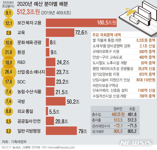 [서울=뉴시스]국회는 10일 본회의를 열어 512조3000억원 규모의 내년 예산안 수정안을 상정해 가결했다. 국회 심사 과정에서 정부가 지난 8월 말 제출한 513조5000억원보다 1조2000억원 줄었다. (그래픽=안지혜 기자)  hokma@newsis.com 