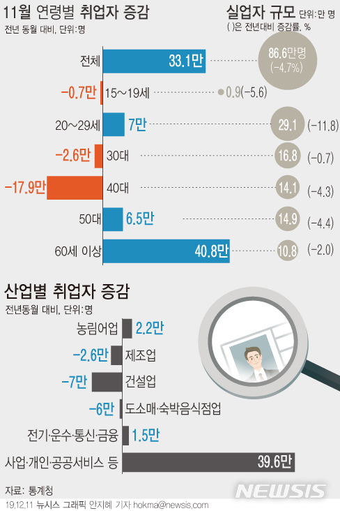 [서울=뉴시스]11일 통계청에 따르면 지난달 취업자 수는 2751만5000명으로 1년 전보다 33만1000명(1.2%) 늘어났다. 연령대로 보면 40대와 30대는 각각 17만9000명, 2만6000명 감소했다. (그래픽=안지혜 기자) hokma@newsis.com