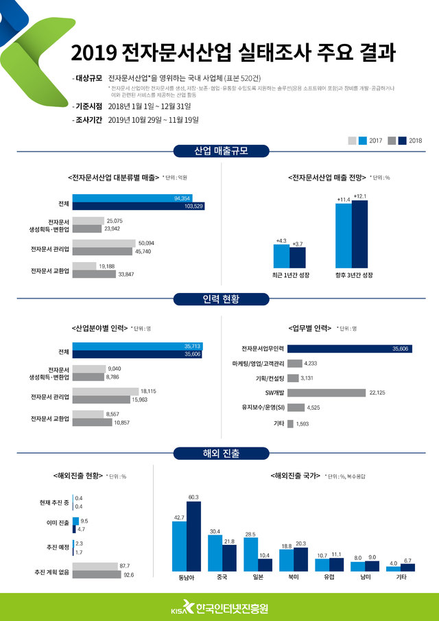 KISA "전자문서산업 매출 10조 돌파…공공인프라분야 확장"