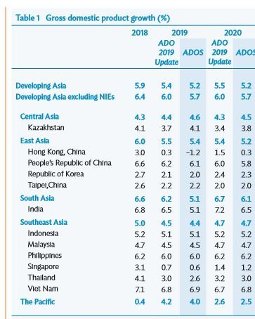 [서울=뉴시스] 아시아개발은행의 주요국 올해 및 내년 성장률 전망. <사진출처: 아시아개발은행 홈페이지> 2019.12.11