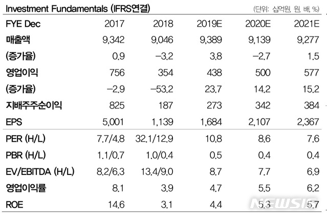 DB금투 "한화케미칼, 2020년 태양광·리테일 중심 실적 개선"