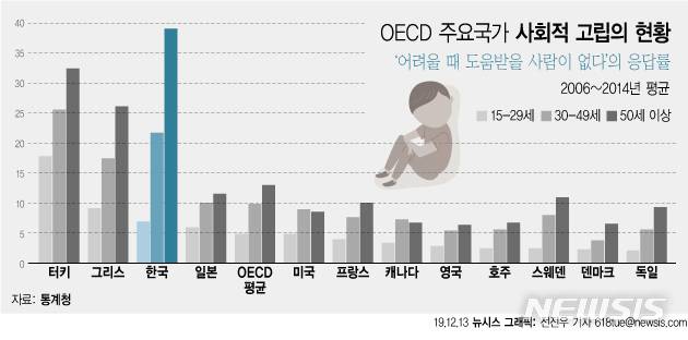 한국 중장년 "어려울 때 도와줄 이 없다"…OECD의 3배