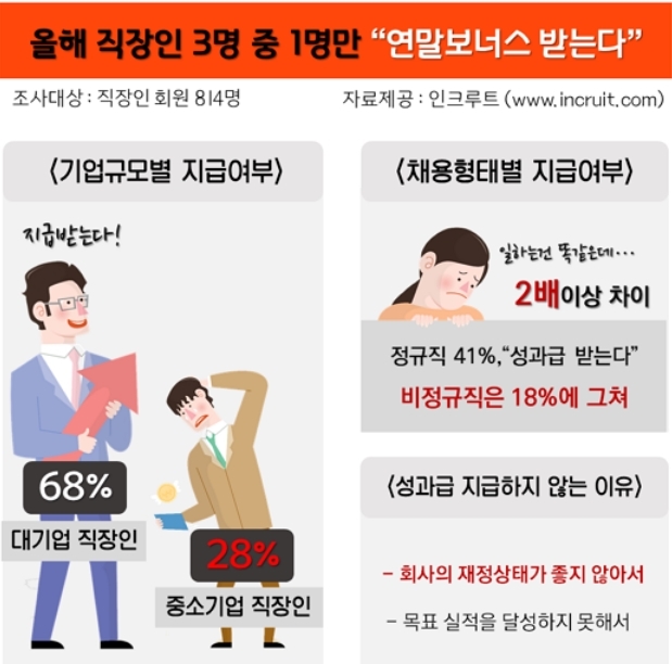 직장인 3명 중 1명만 연말보너스...대기업 68% 중소기업 28%