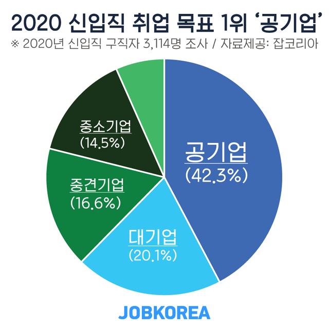 2020 신입 취업목표 1위 ‘공기업’...희망연봉 3050만원