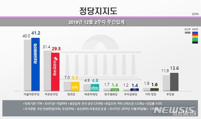 [서울=뉴시스] 여론조사 전문기관 리얼미터는 YTN의 의뢰로 실시한 12월 2주차 주간집계(9~13일)에서 민주당의 정당 지지율이 전주 대비 1.2%포인트 오른 41.2%를 기록했다고 16일 밝혔다.한국당 지지율은 전주 대비 1.9%포인트 하락한 29.5%를 기록했다. 한국당 지지율은 11월 넷째주 32.9%에서 12월 첫째주 31.4%, 둘째주 29.5%로 2주 연속 하락해 9월 첫째주 조사(29.2%) 이후 처음으로 20% 대를 기록했다.정의당 지지율은 0.5%포인트 하락한 6.5%, 바른미래당은 0.1%포인트 내린 4.8%를 나타냈다. 민주평화당은 0.3%포인트 내린 1.4%, 공화당은 0.2%포인트 오른 1.4%를 기록했다. 무당층은 1.7%포인트 증가한 13.6%으로 집계됐다. 2019.12.16.(그래픽 출처 : 리얼미터)