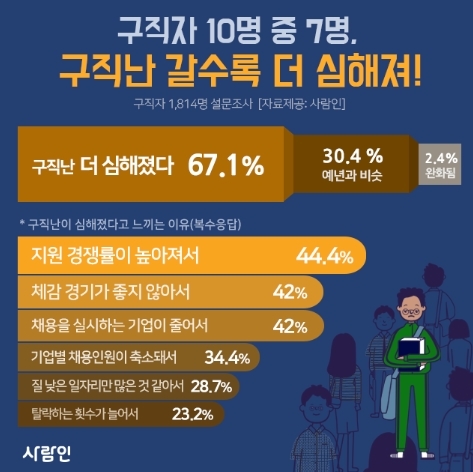 구직자 10명 중 7명 "구직난 갈수록 심해져"