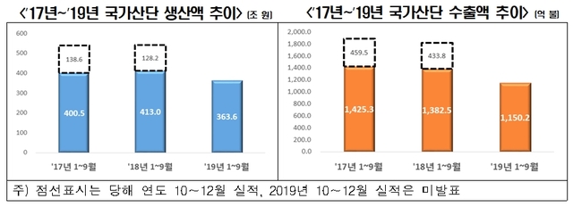 국가산업단지 올해 생산·수출 급감...전남이 감소폭 가장 커