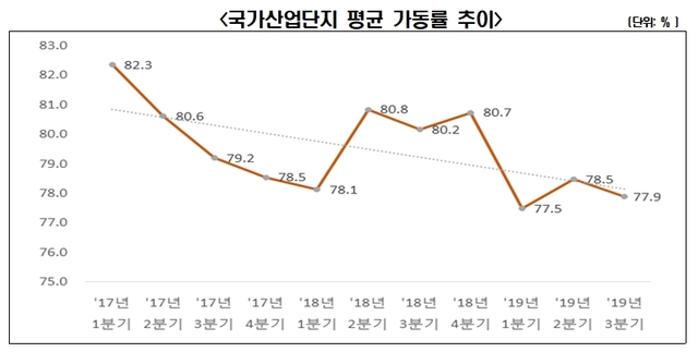 국가산업단지 올해 생산·수출 급감...전남이 감소폭 가장 커