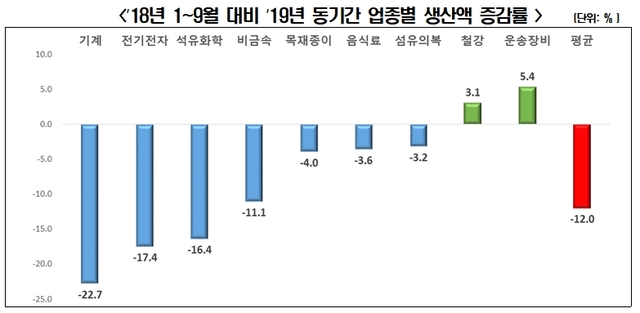 국가산업단지 올해 생산·수출 급감...전남이 감소폭 가장 커