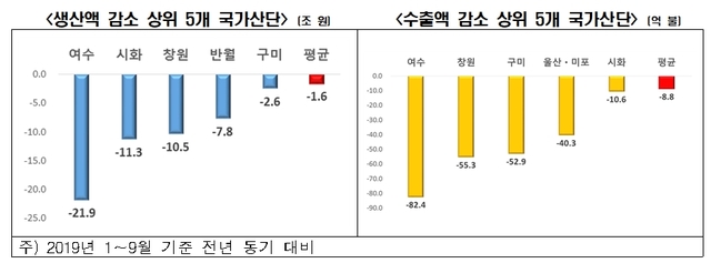 국가산업단지 올해 생산·수출 급감...전남이 감소폭 가장 커