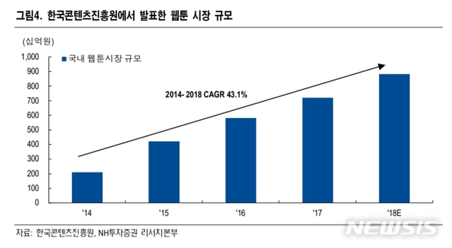 NH투자증권 "디앤씨미디어, 업계 성장으로 중요도↑"