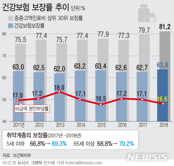 작년 건강보험 보장률 63.8%…'文케어'로 1.1%p 올랐다