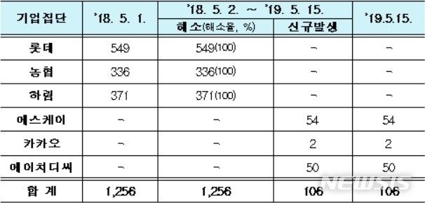 [세종=뉴시스] 상호출자제한기업 집단의 제한 대상 채무 보증 금액 증감 현황(단위: 억원). (자료=공정거래위원회 제공)