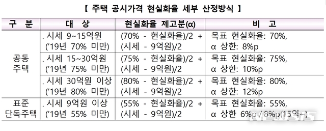 내년 고가 아파트 공시가격 80%까지 올린다...세금폭탄 예고