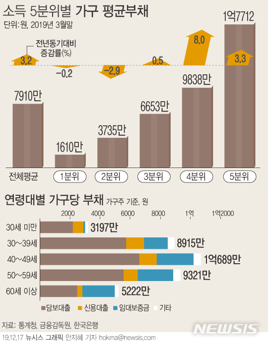 가구당 7910만원 빚졌다…자영업자 가장 많아 1억1063만원