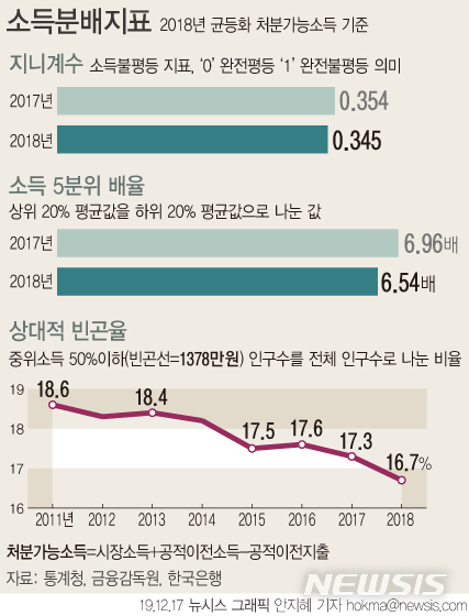 소득 양극화지표 개선…저소득층 복지↑·고소득층 사업소득↓