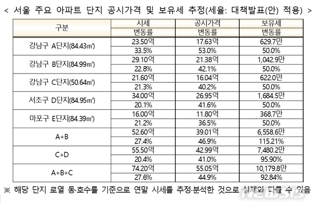 다주택자 세금 폭탄 떨어진다…강남 2주택 보유세 6500만원 