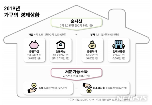 상위 10%, 순자산 43% 가져…심화된 '자산 불평등'