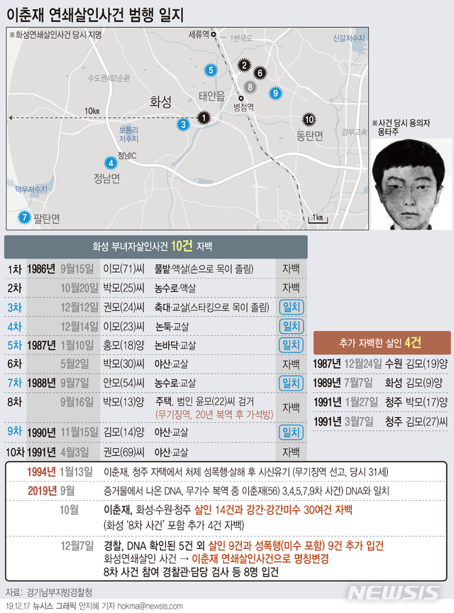 [서울=뉴시스]경기남부지방경찰청은 17일 이춘재가 자백한 14건의 살인사건 중 DNA가 확인되지 않은 9건의 살인사건과 9건의 강간(미수)사건을 이춘재의 범행으로 판단하고 추가 입건했다. (그래픽=안지혜 기자)  hokma@newsis.com 