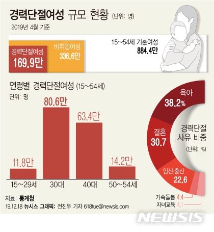 [서울=뉴시스]통계청에 따르면 올해 4월 기준 15∼54세 기혼여성 중 경력단절여성은 169만9000명으로 전체 기혼여성의 19.2%이다. (그래픽=전진우 기자) 618tue@newsis.com