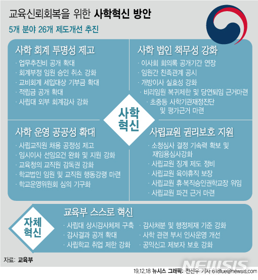 [서울=뉴시스]18일 교육부가 발표한 사학혁신방안에 따르면 앞으로 사립학교 운영상 투명성을 높이기 위해 사학법인 임원 간 친족관계는 의무적으로 공개하도록 제도 개선을 추진한다. 다음은 사학혁신방안 5개 분야 26개 추진과제. (그래픽=전진우 기자)  618tue@newsis.com 