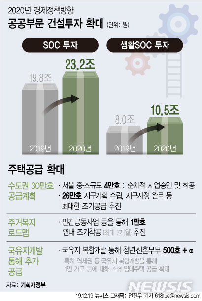 [2020 경제정책]SOC에 23.2조 투입…국유지 활용해 주택공급 확대