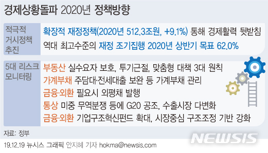 [2020 경제정책]나랏돈 풀어 경기 살린다…6월까지 예산 62% 집행 