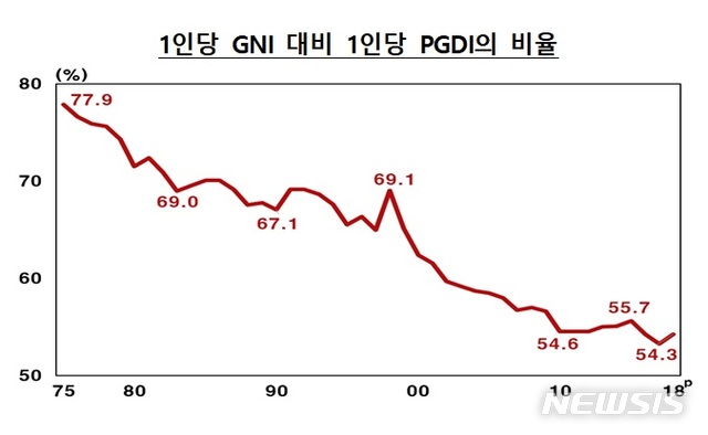 '국민소득 3만달러'에도 가계는 '팍팍'…체감소득 축소