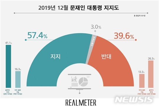 [서울=뉴시스]2019년 12월 문재인 대통령 지지도. (사진 = 리얼미터 제공) 2019.12.19. 