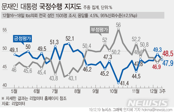 文대통령 국정 지지율, 1.4%p 하락한 47.9%…부정평가 48.5%