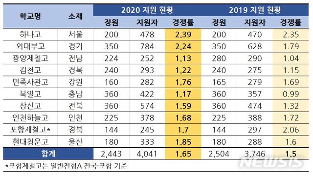 [서울=뉴시스] 전국 단위 선발 자율형 사립고 10개교가 지난 19일 내년도 입학 원서 접수를 마친 결과, 총 2443명 선발에 4041명이 몰려 경쟁률 평균 1.65대 1을 기록했다. (자료=종로학원하늘교육 제공) 2019.12.20.photo@newsis.com