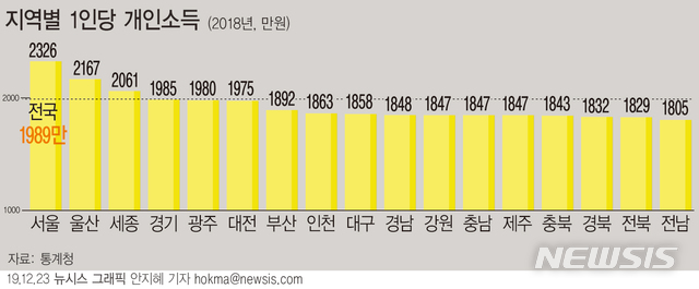 6년만에 쪼그라든 지역경제, 부·울·경 울상…호남 반색