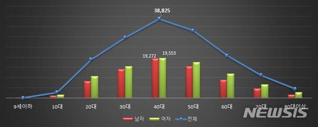 [세종=뉴시스]지난해 연령대·성별 공황장애 질환 진료인원. (그래픽=국민건강보험공단 제공)