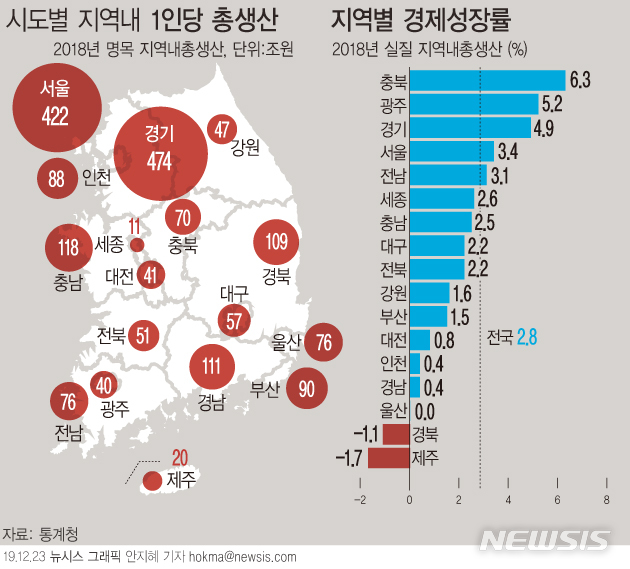 6년만에 쪼그라든 지역경제, 부·울·경 울상…호남 반색