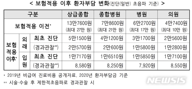 [세종=뉴시스]진단(일반) 초음파 기준 보험적용 이후 환자부담 변화. (표=보건복지부 제공)