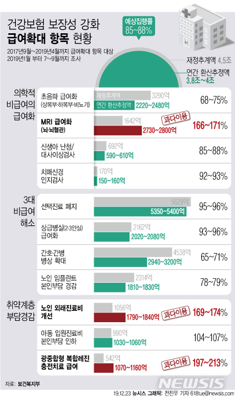 내년 3월부터 경증 '뇌MRI' 환자부담 80%로 늘린다