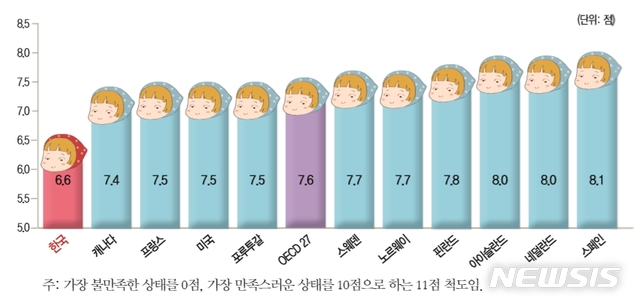 [세종=뉴시스]OECD 국가들의 아동·청소년 삶의 만족도 비교.(자료=통계청 제공)