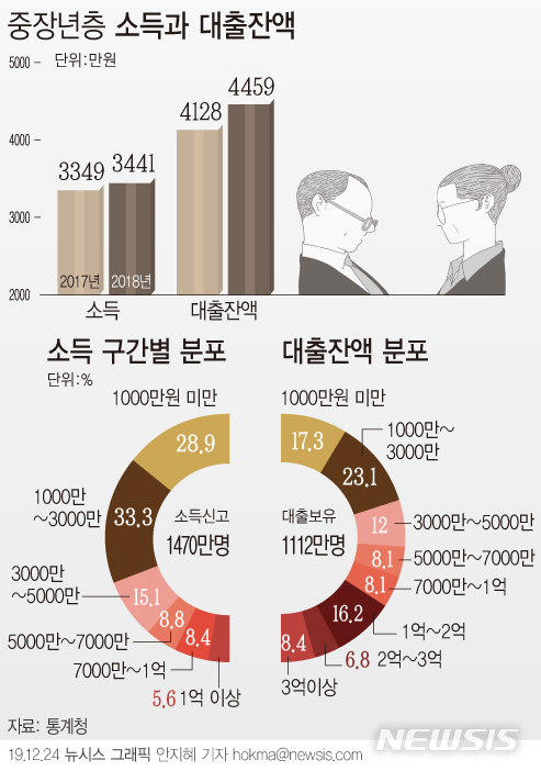 중장년층, 소득 찔끔 늘 때 은행빚은 수백 늘었다