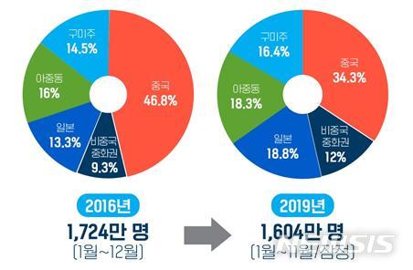 [서울=뉴시스] 방한시장 외래객 비율 비교.(그래픽=문화체육관광부 제공) 2019.12.24 photo@newsis.com