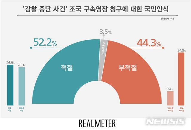 조국 구속영장 청구에 여론 "적절하다" 52% vs "부적절" 44%