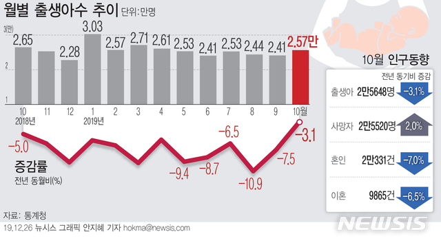 10월 출생아 또 최저…사망자수는 역대 최고