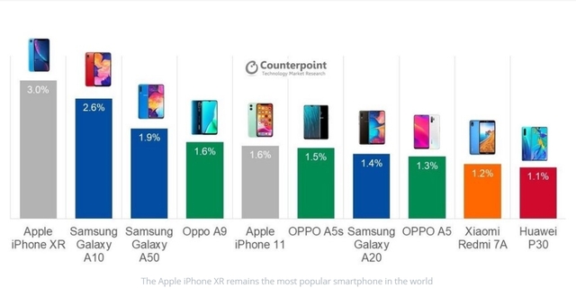 [서울=뉴시스] 올3분기 글로벌 스마트폰 시장에서 가장 많이 판매된 상위 10개 모델 중 9개가 중저가폰으로 집계됐다. 프리미엄 모델은 4위를 차지한 아이폰11뿐이다. (사진: 카우터포인트리서치 홈페이지 캡쳐) 2019.12.26.