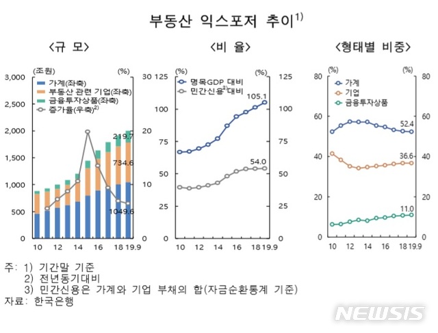 [금융보고서]부동산 대출 2000조…GDP 뛰어넘었다(종합)