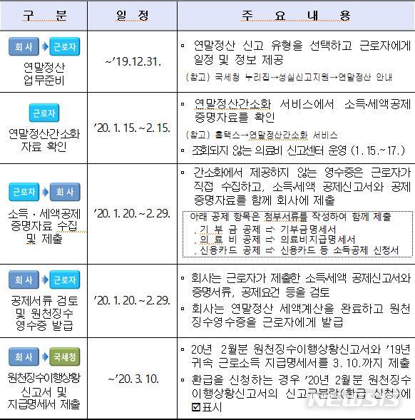 [세종=뉴시스] 2020년(2019년 귀속분) 연말정산 주요 일정. (자료=국세청 제공)