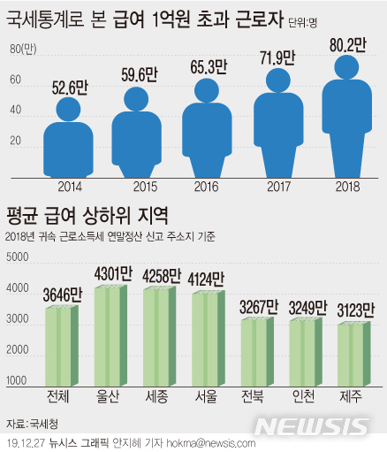 작년 근로자 평균 급여 3650만원…'억대 연봉자' 80만 넘어