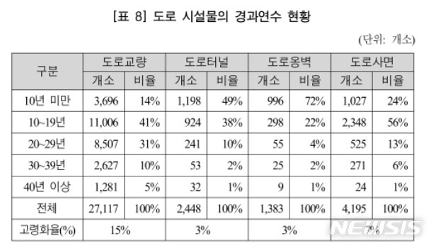 전국 3900개 교량 30년 넘어 '노후화'…안전 E등급 7개