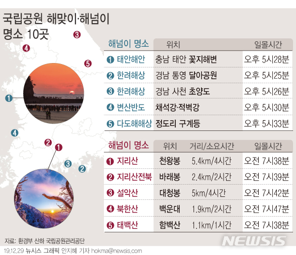 경자년 새해 해맞이·해넘이 명소, 어디로 가볼까